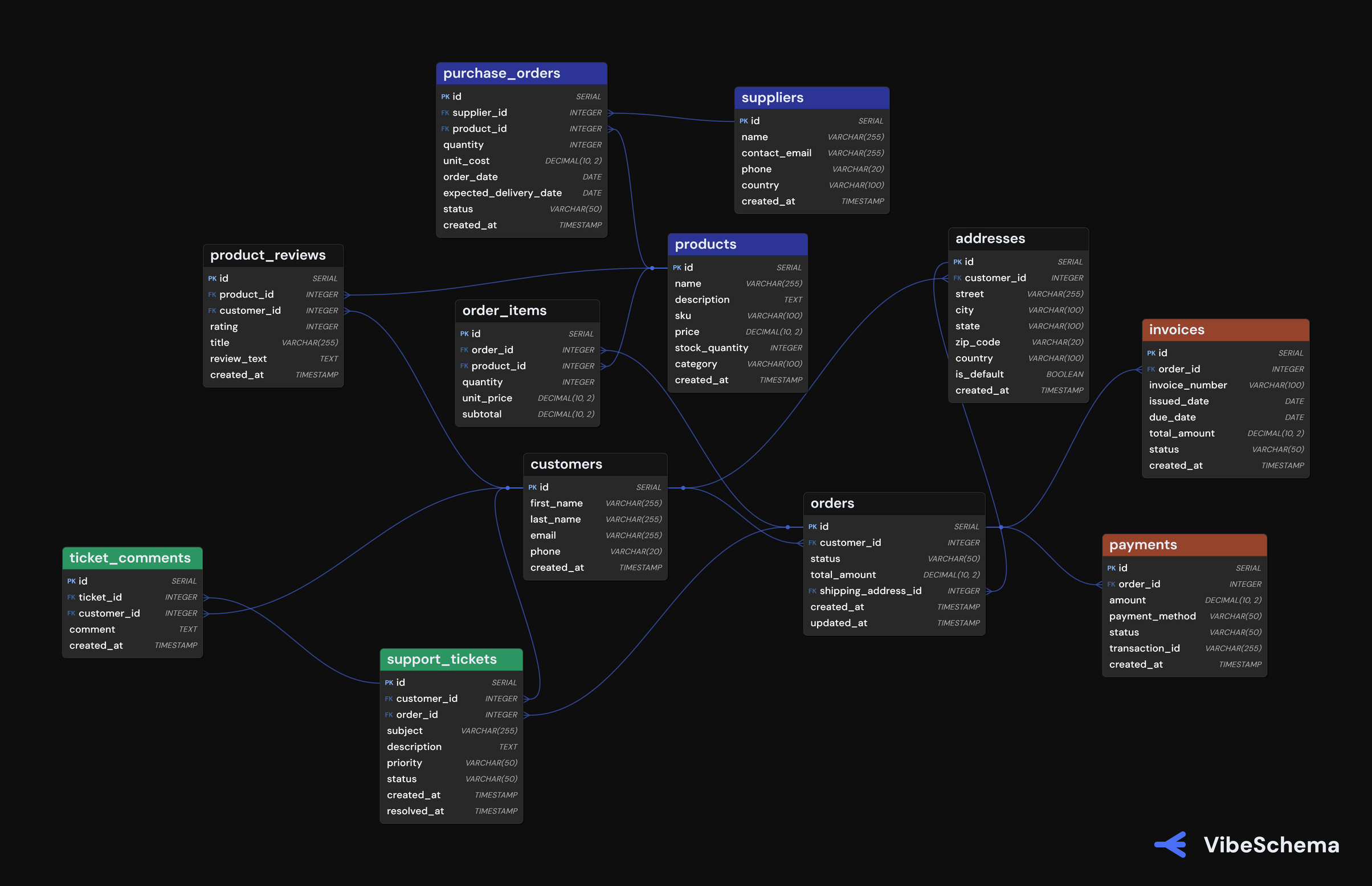 VibeSchema PNG export of a Supabase database schema diagram